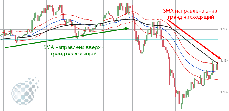 Что показывают индикаторы стратегии 10 minutes